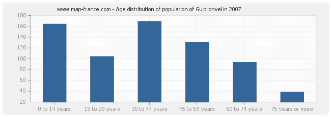 Age distribution of population of Guipronvel in 2007