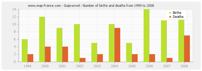 Guipronvel : Number of births and deaths from 1999 to 2008