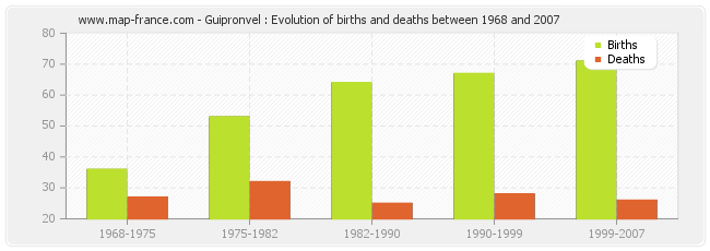 Guipronvel : Evolution of births and deaths between 1968 and 2007