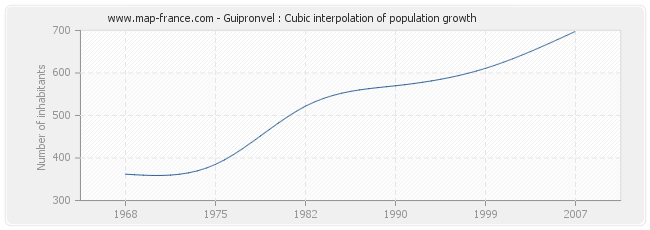 Guipronvel : Cubic interpolation of population growth