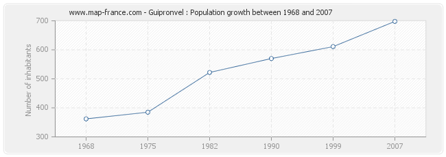 Population Guipronvel