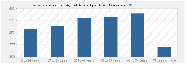 Age distribution of population of Guissény in 1999