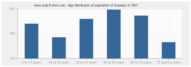 Age distribution of population of Guissény in 2007