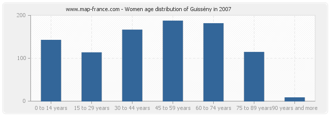 Women age distribution of Guissény in 2007