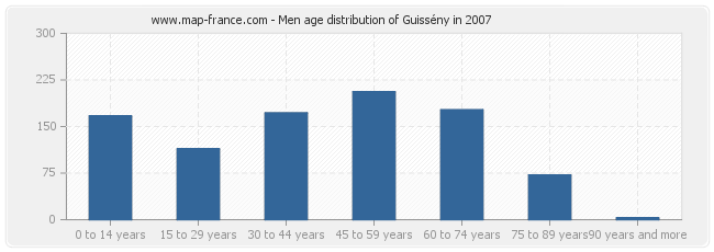 Men age distribution of Guissény in 2007