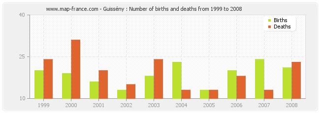 Guissény : Number of births and deaths from 1999 to 2008
