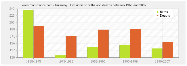 Guissény : Evolution of births and deaths between 1968 and 2007