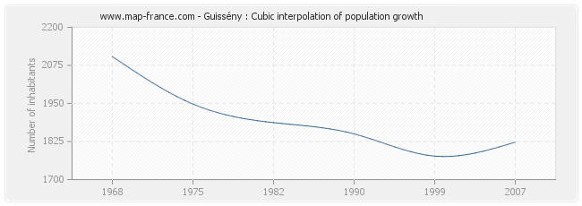 Guissény : Cubic interpolation of population growth