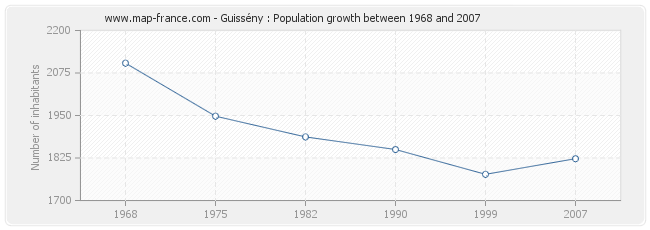 Population Guissény