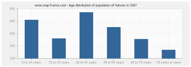 Age distribution of population of Hanvec in 2007