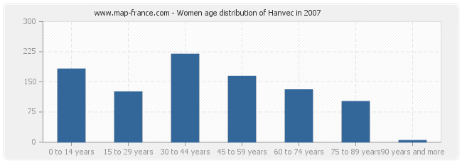 Women age distribution of Hanvec in 2007