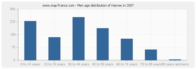 Men age distribution of Hanvec in 2007