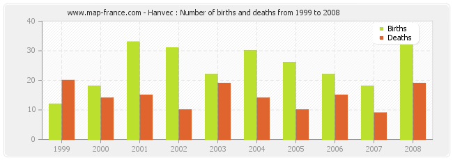 Hanvec : Number of births and deaths from 1999 to 2008