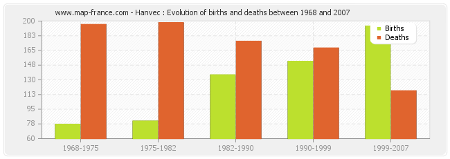 Hanvec : Evolution of births and deaths between 1968 and 2007