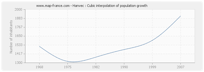Hanvec : Cubic interpolation of population growth