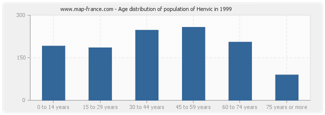 Age distribution of population of Henvic in 1999