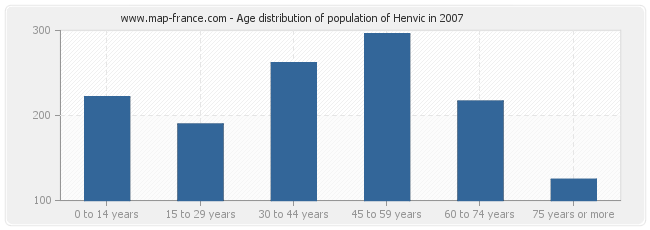 Age distribution of population of Henvic in 2007
