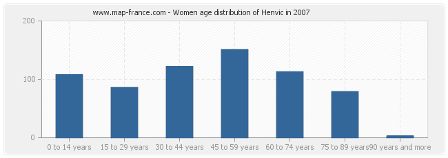 Women age distribution of Henvic in 2007