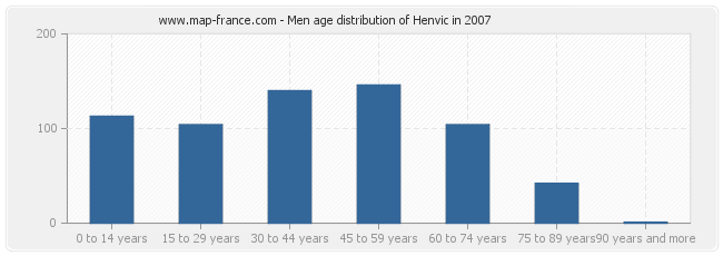 Men age distribution of Henvic in 2007
