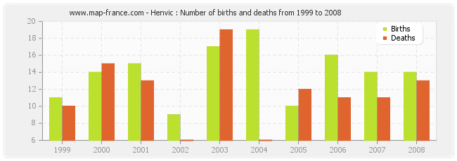 Henvic : Number of births and deaths from 1999 to 2008