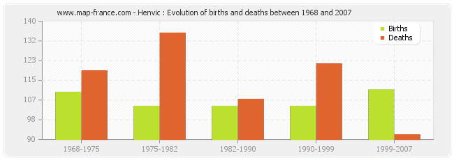 Henvic : Evolution of births and deaths between 1968 and 2007