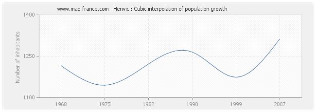 Henvic : Cubic interpolation of population growth