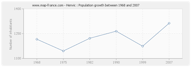 Population Henvic