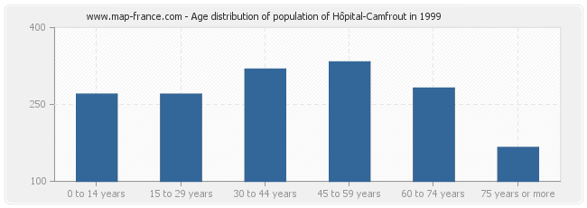 Age distribution of population of Hôpital-Camfrout in 1999