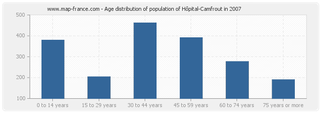 Age distribution of population of Hôpital-Camfrout in 2007