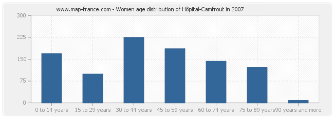 Women age distribution of Hôpital-Camfrout in 2007