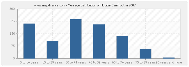 Men age distribution of Hôpital-Camfrout in 2007