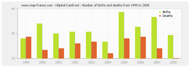 Hôpital-Camfrout : Number of births and deaths from 1999 to 2008