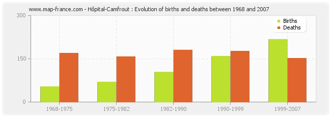 Hôpital-Camfrout : Evolution of births and deaths between 1968 and 2007