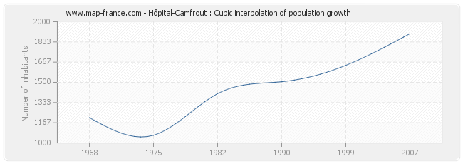 Hôpital-Camfrout : Cubic interpolation of population growth