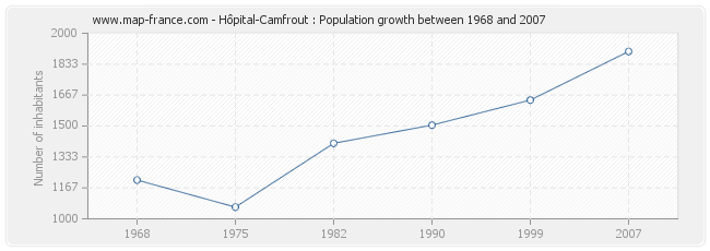 Population Hôpital-Camfrout
