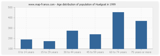 Age distribution of population of Huelgoat in 1999
