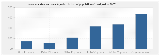 Age distribution of population of Huelgoat in 2007
