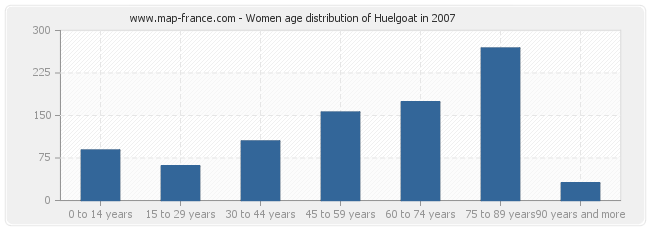 Women age distribution of Huelgoat in 2007