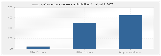 Women age distribution of Huelgoat in 2007