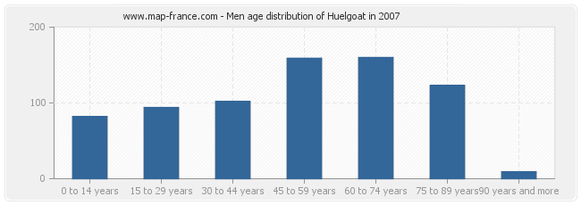 Men age distribution of Huelgoat in 2007