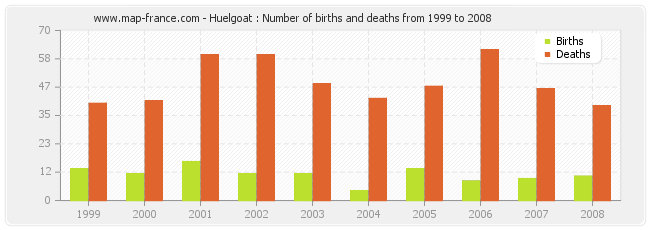 Huelgoat : Number of births and deaths from 1999 to 2008