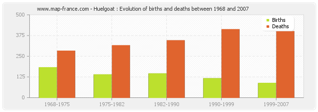 Huelgoat : Evolution of births and deaths between 1968 and 2007