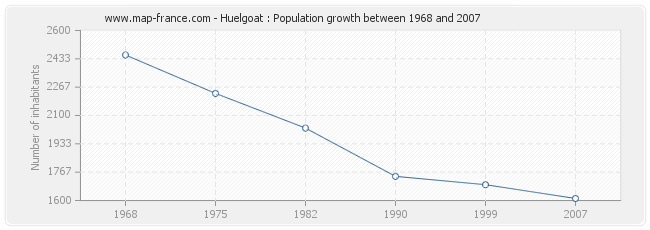 Population Huelgoat