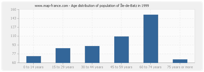 Age distribution of population of Île-de-Batz in 1999