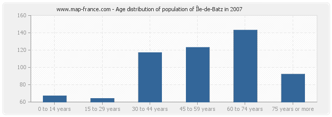 Age distribution of population of Île-de-Batz in 2007