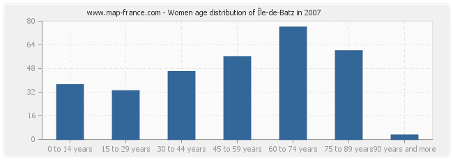 Women age distribution of Île-de-Batz in 2007