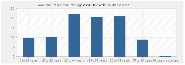 Men age distribution of Île-de-Batz in 2007