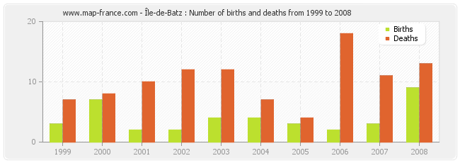 Île-de-Batz : Number of births and deaths from 1999 to 2008
