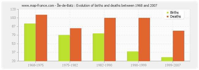Île-de-Batz : Evolution of births and deaths between 1968 and 2007