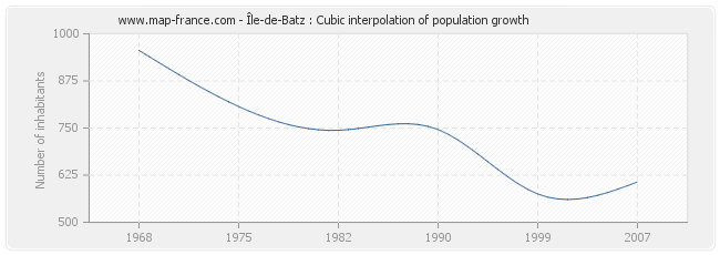Île-de-Batz : Cubic interpolation of population growth